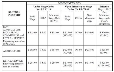 minimum wage of davao city|𝐍𝐞𝐰 𝐰𝐚𝐠𝐞 𝐢𝐧𝐜𝐫𝐞𝐚𝐬𝐞𝐬 𝐟𝐨𝐫 .